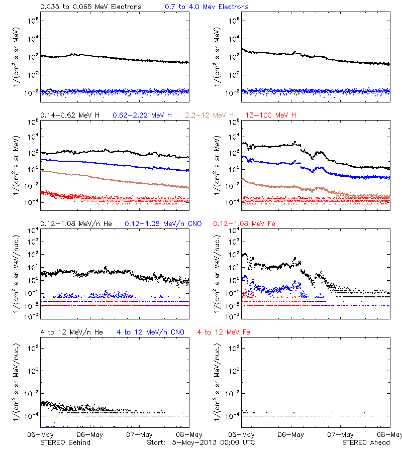 solar energetic particles