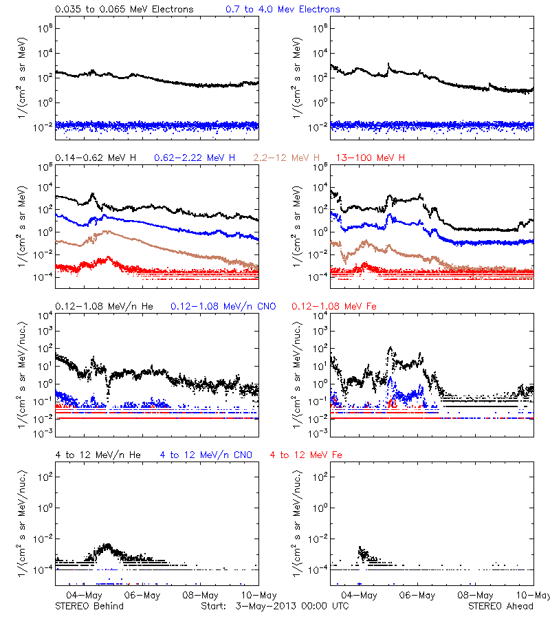 solar energetic particles