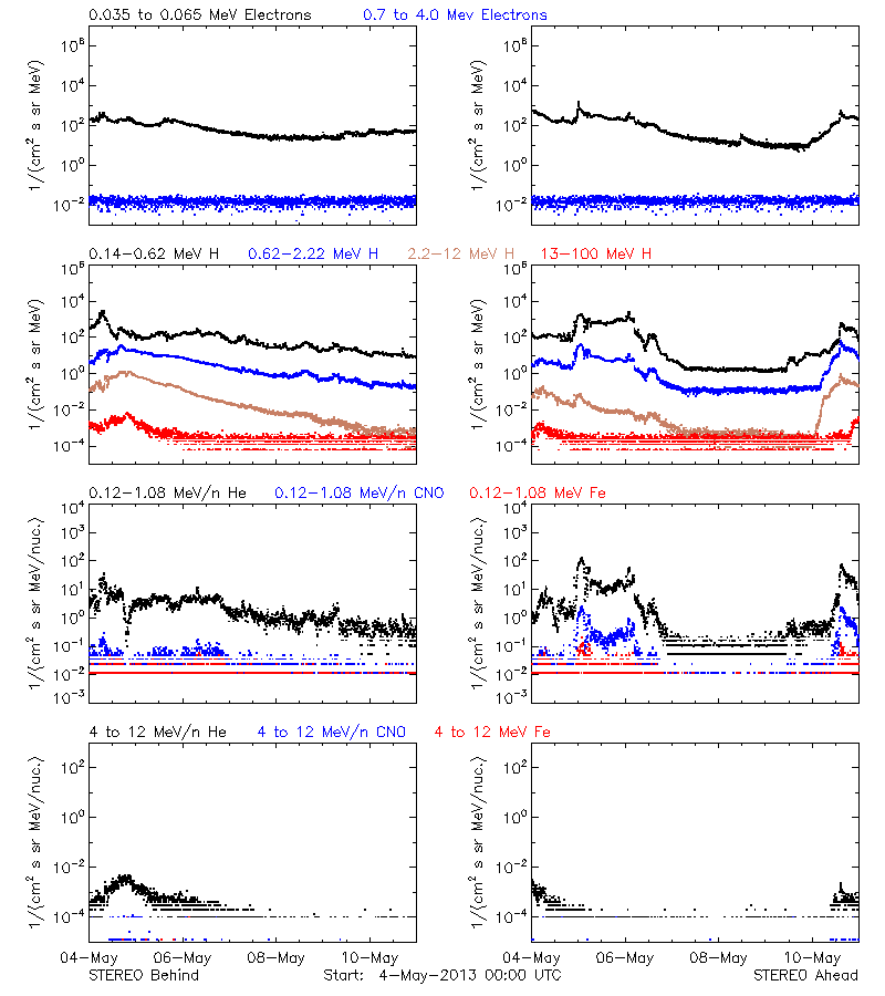 solar energetic particles