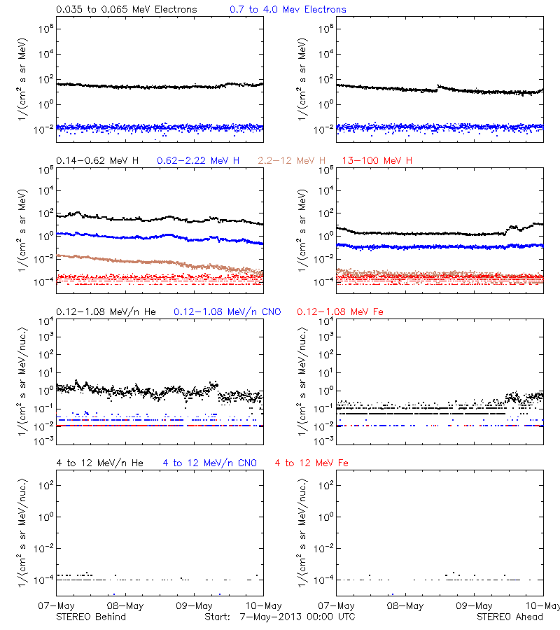 solar energetic particles