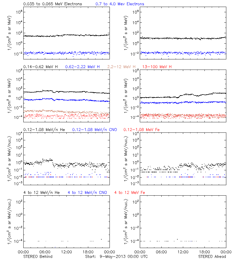 solar energetic particles