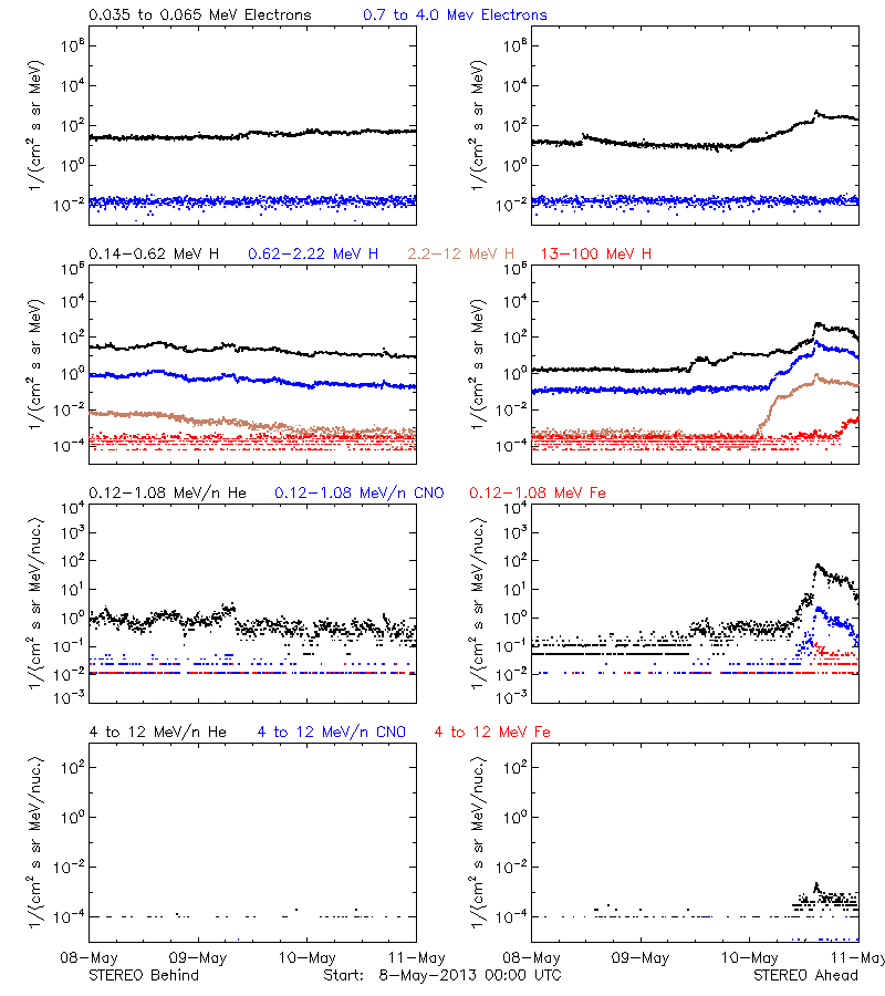 solar energetic particles