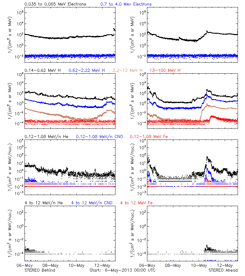 solar energetic particles