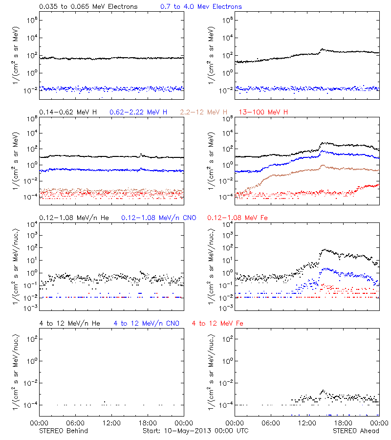 solar energetic particles