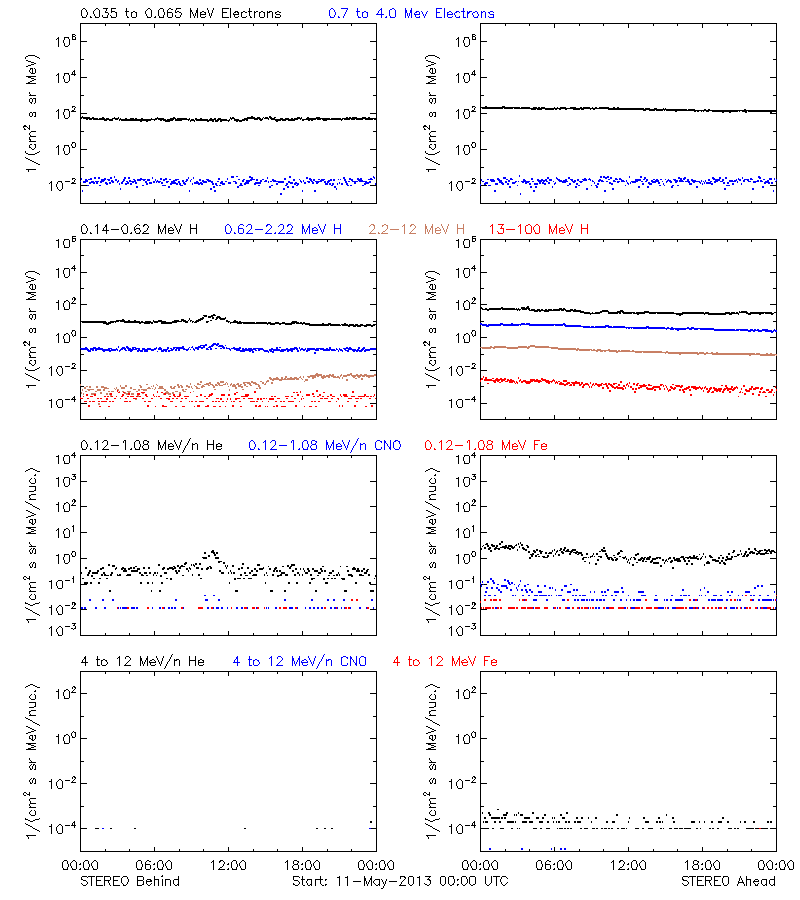 solar energetic particles