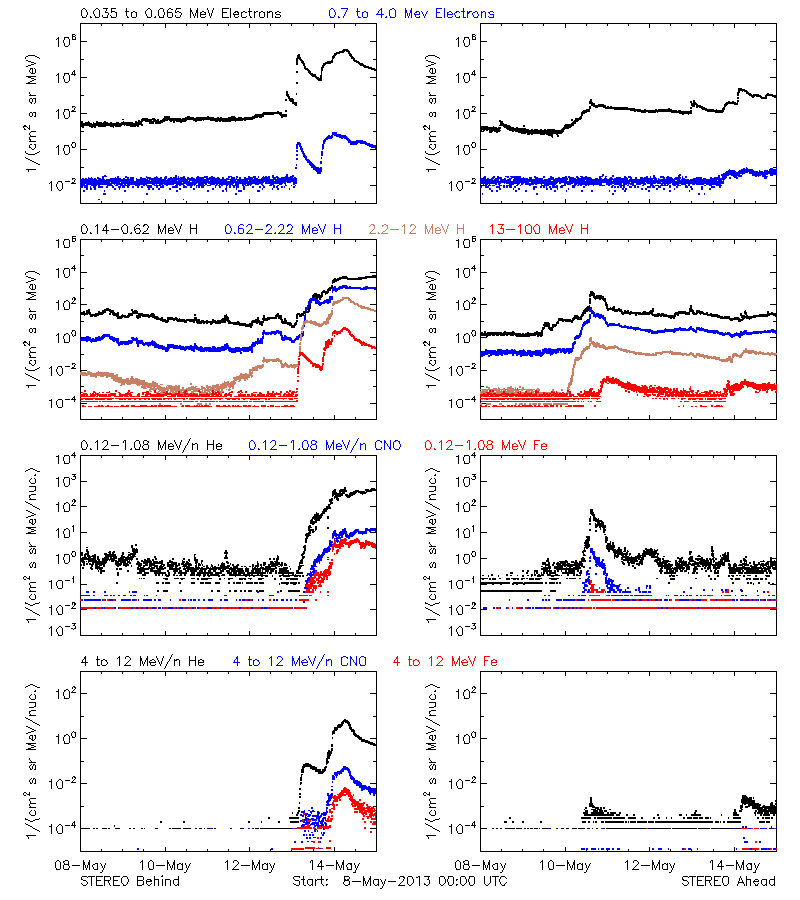 solar energetic particles