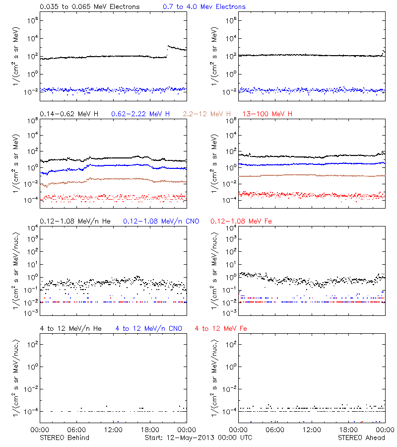 solar energetic particles