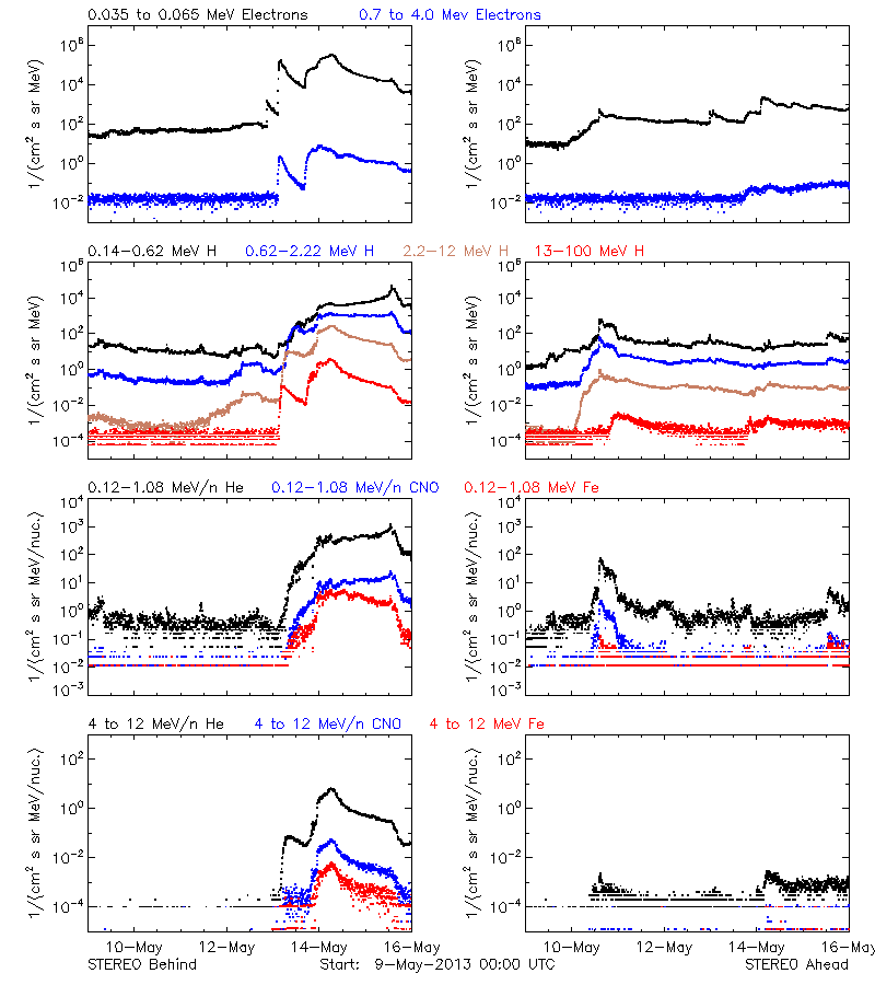 solar energetic particles