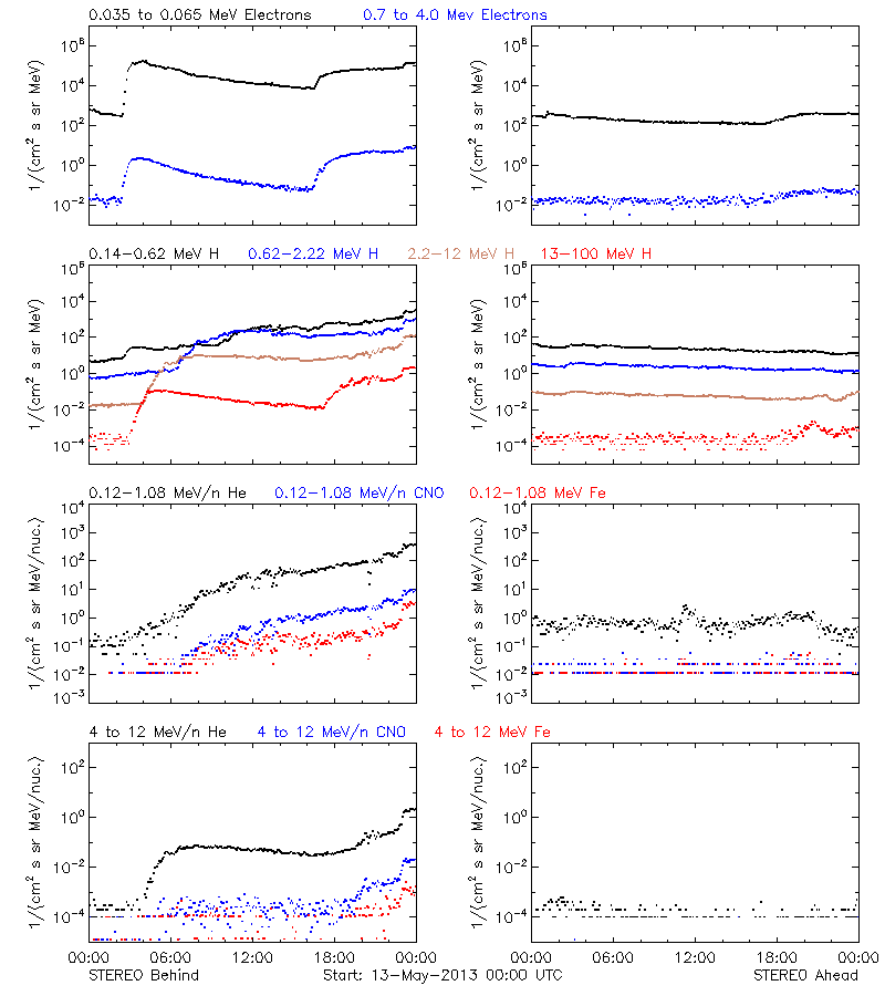 solar energetic particles