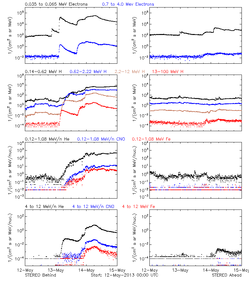 solar energetic particles