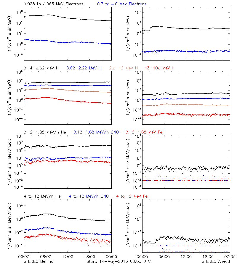 solar energetic particles