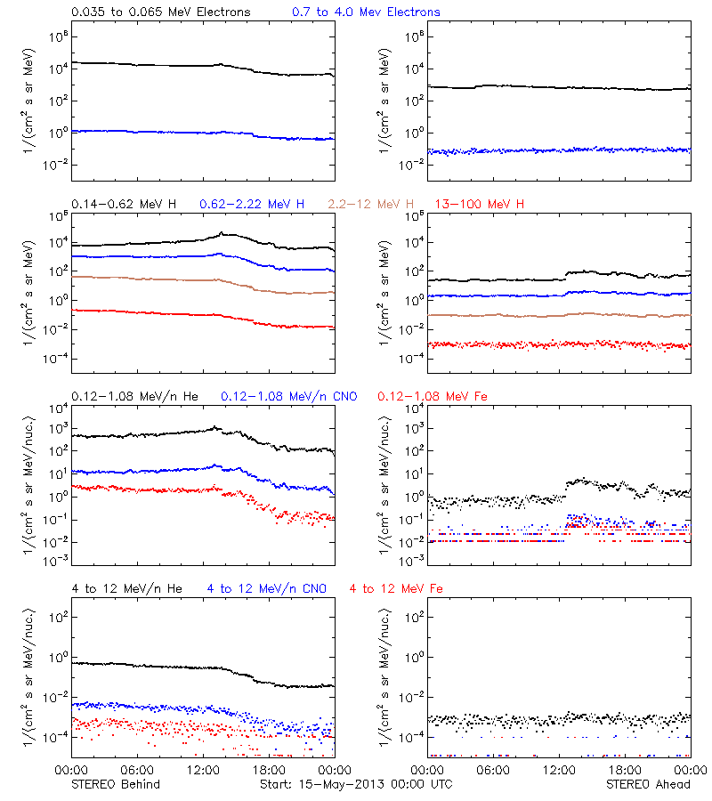 solar energetic particles