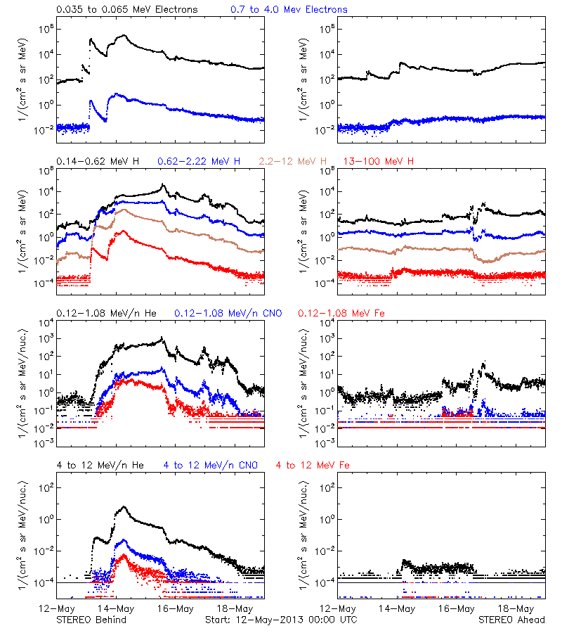 solar energetic particles