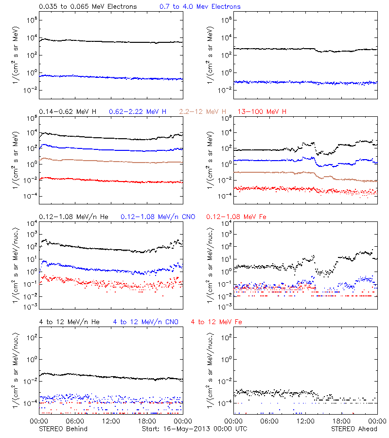 solar energetic particles