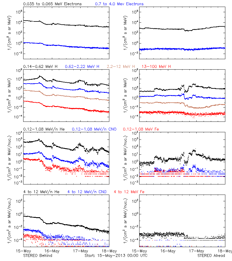 solar energetic particles