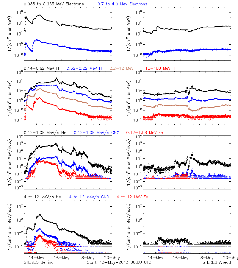 solar energetic particles