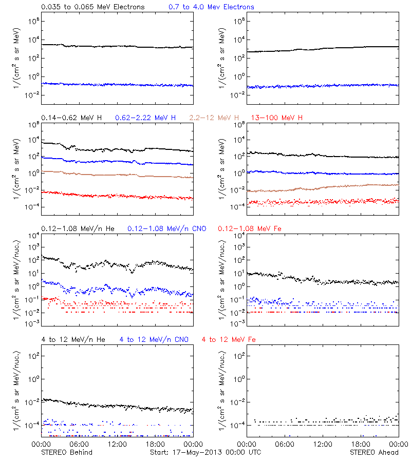 solar energetic particles