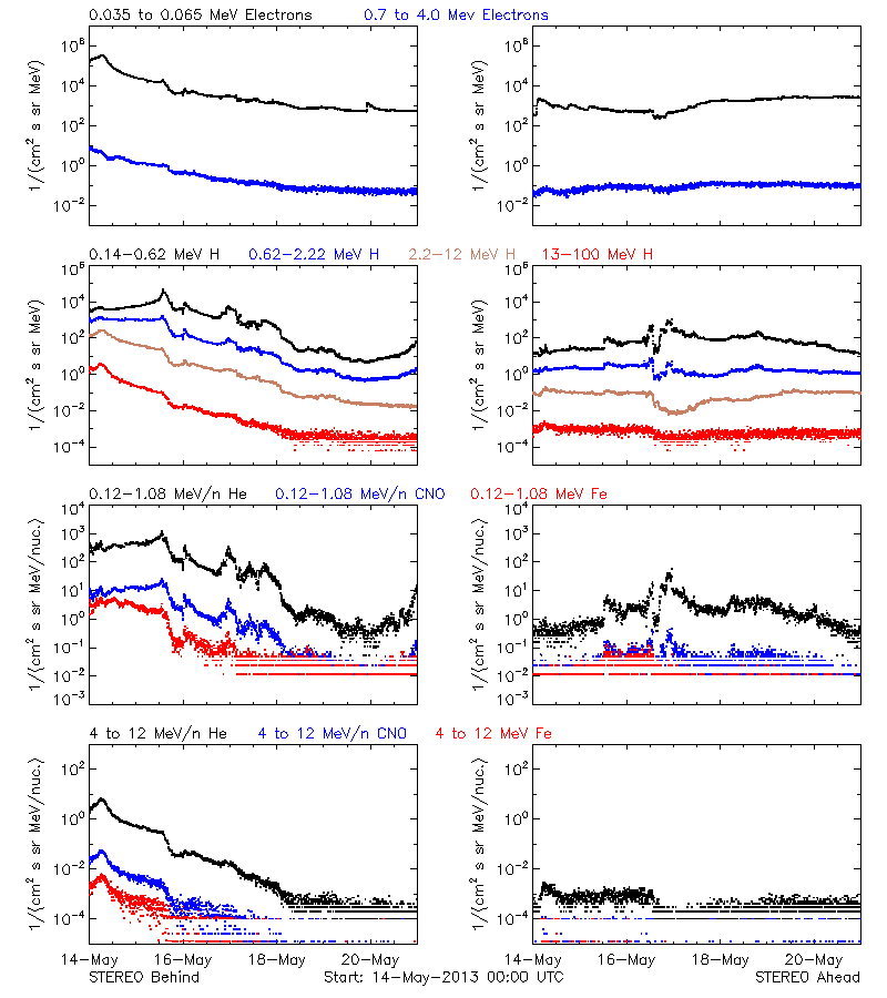 solar energetic particles