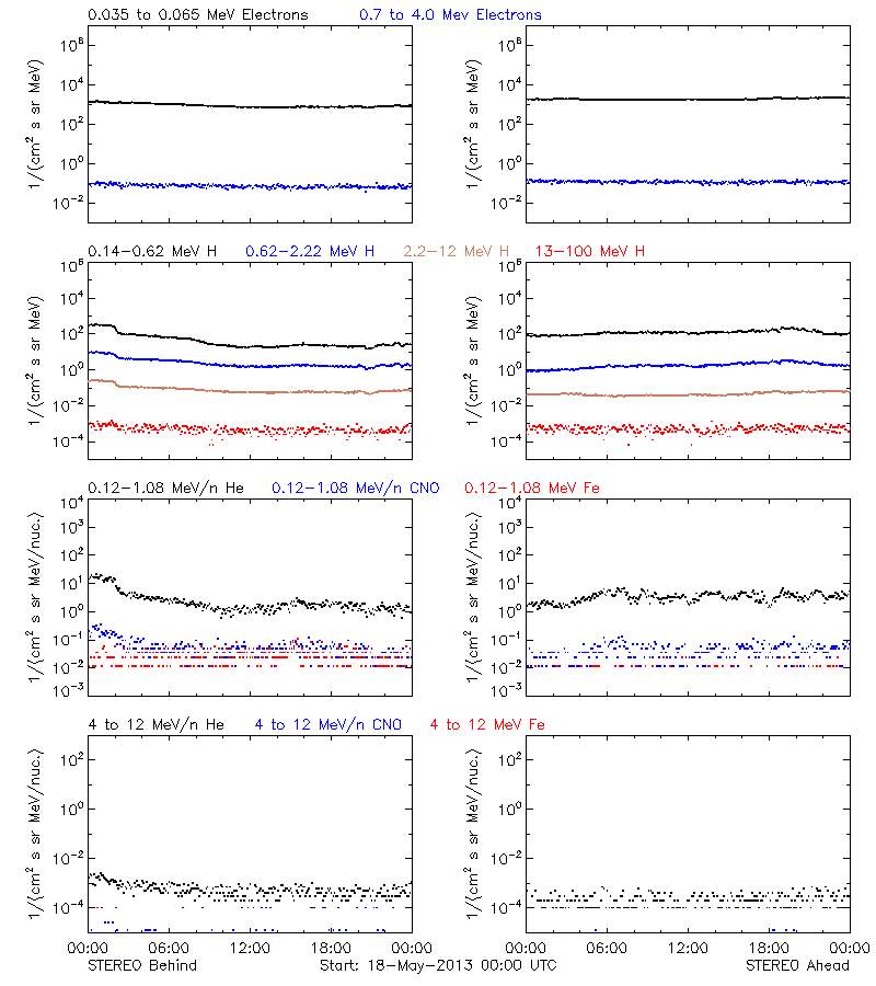 solar energetic particles
