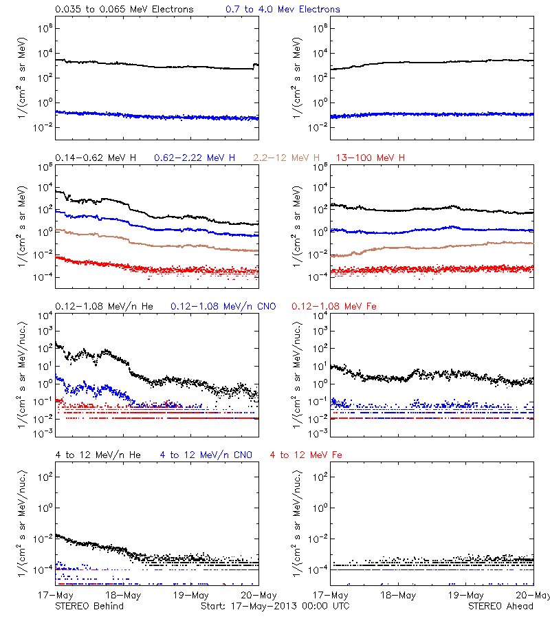 solar energetic particles