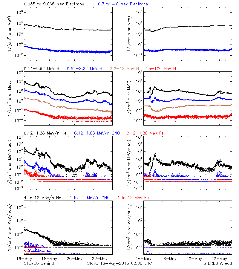 solar energetic particles