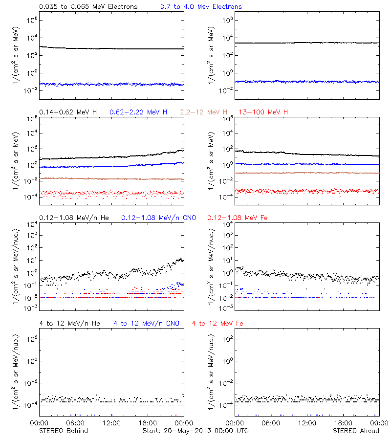 solar energetic particles