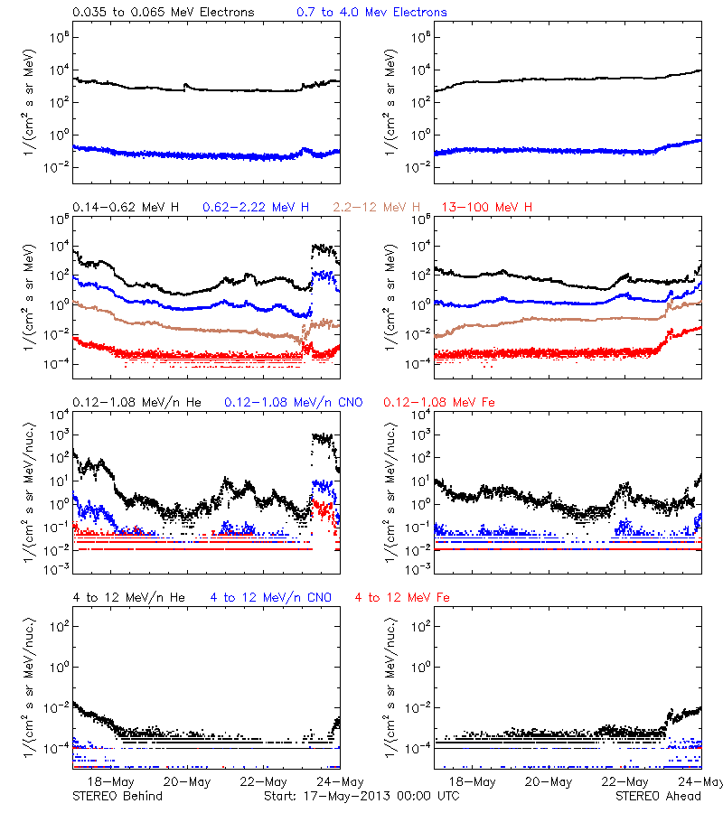 solar energetic particles