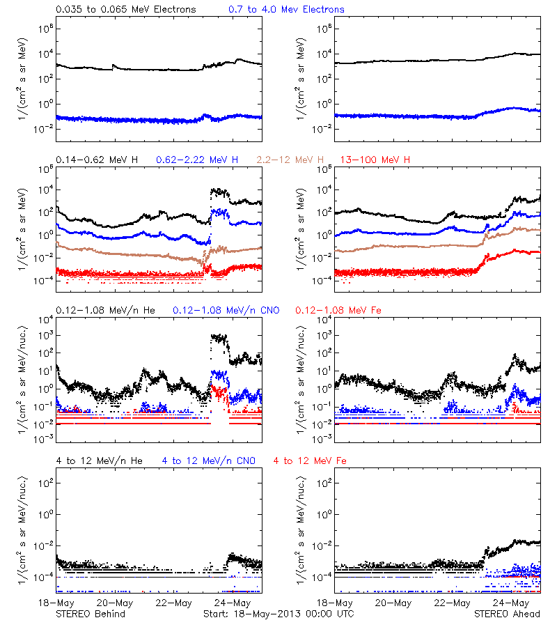 solar energetic particles