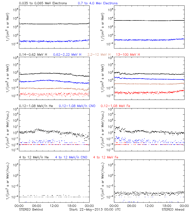 solar energetic particles