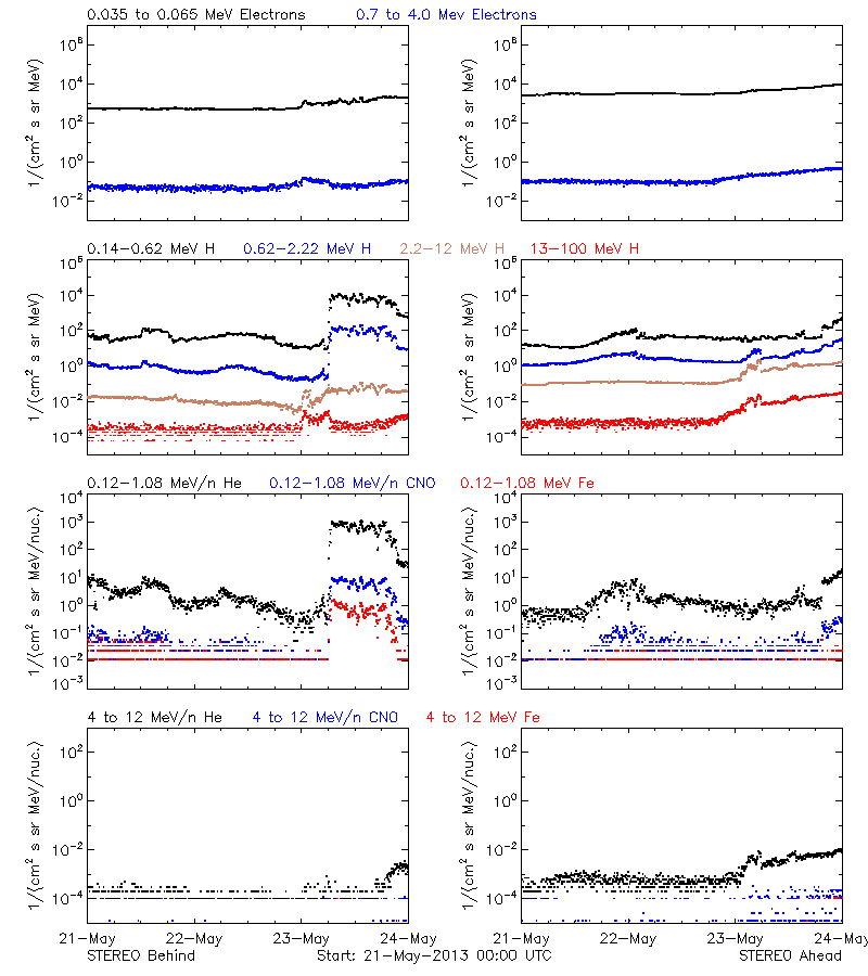 solar energetic particles