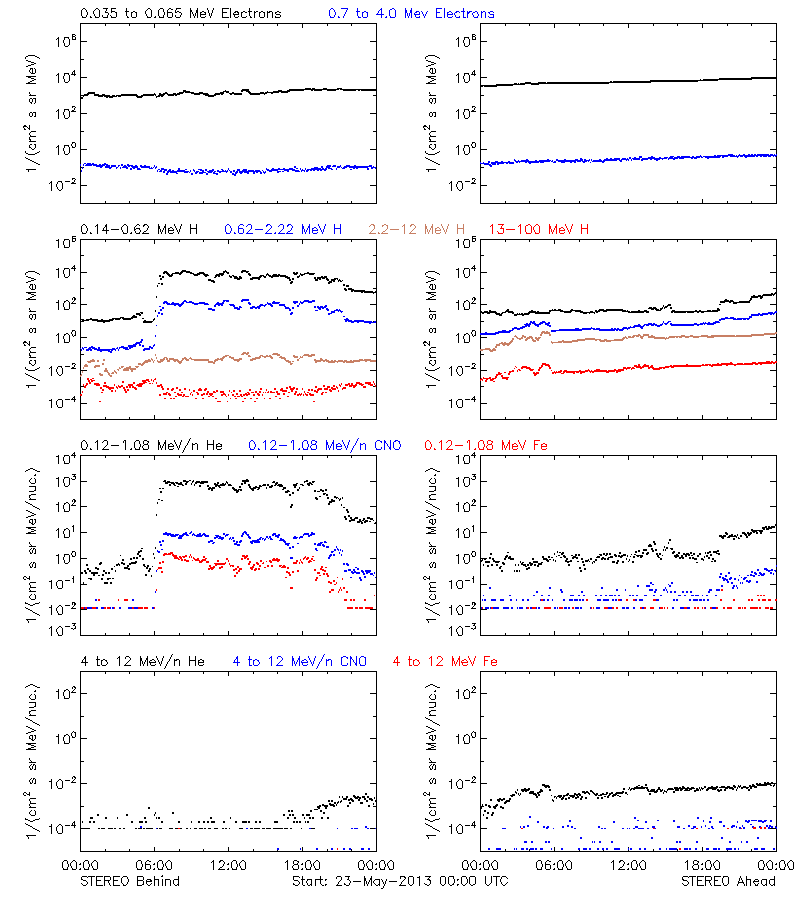 solar energetic particles