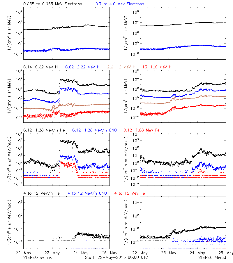 solar energetic particles