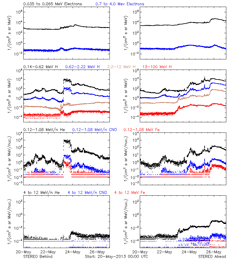 solar energetic particles