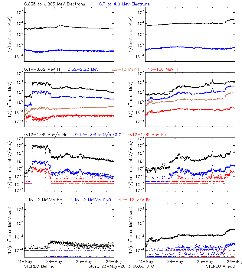 solar energetic particles