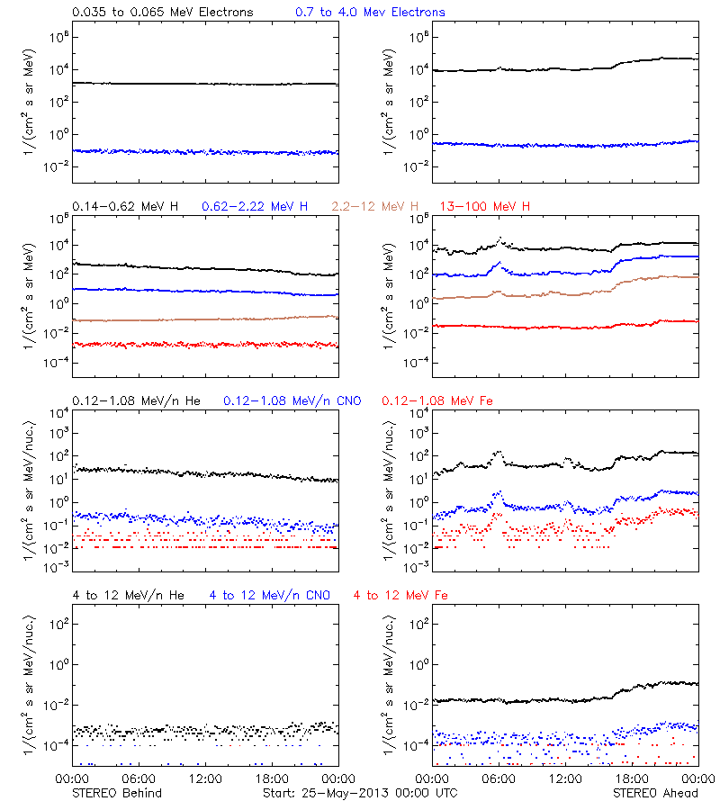 solar energetic particles