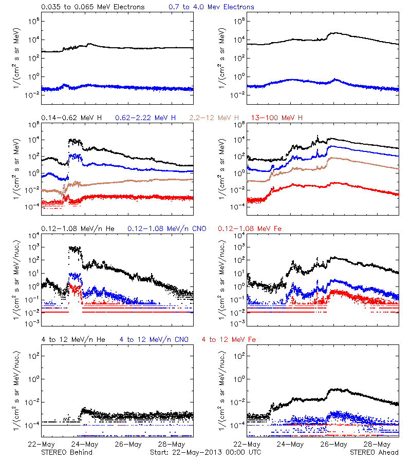 solar energetic particles