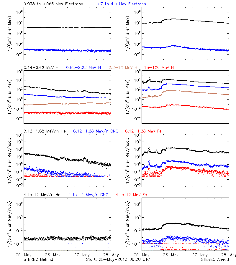 solar energetic particles