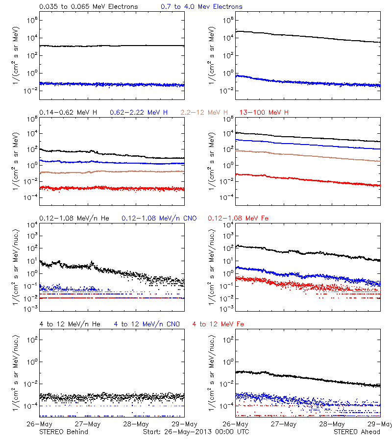 solar energetic particles