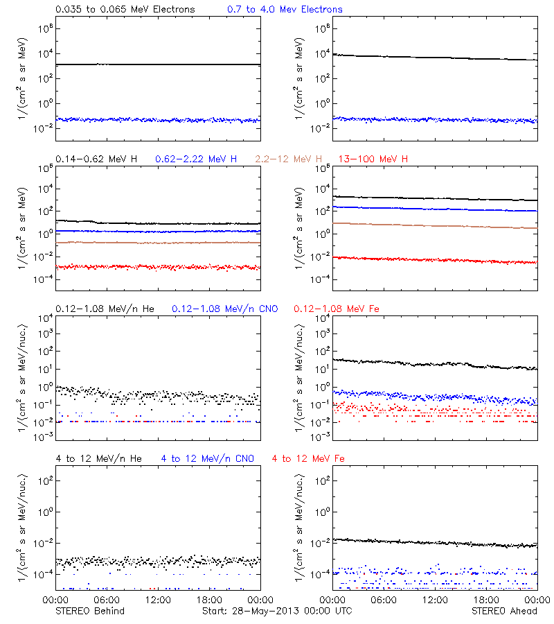 solar energetic particles