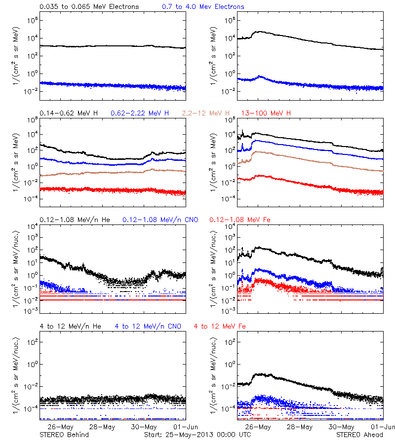 solar energetic particles
