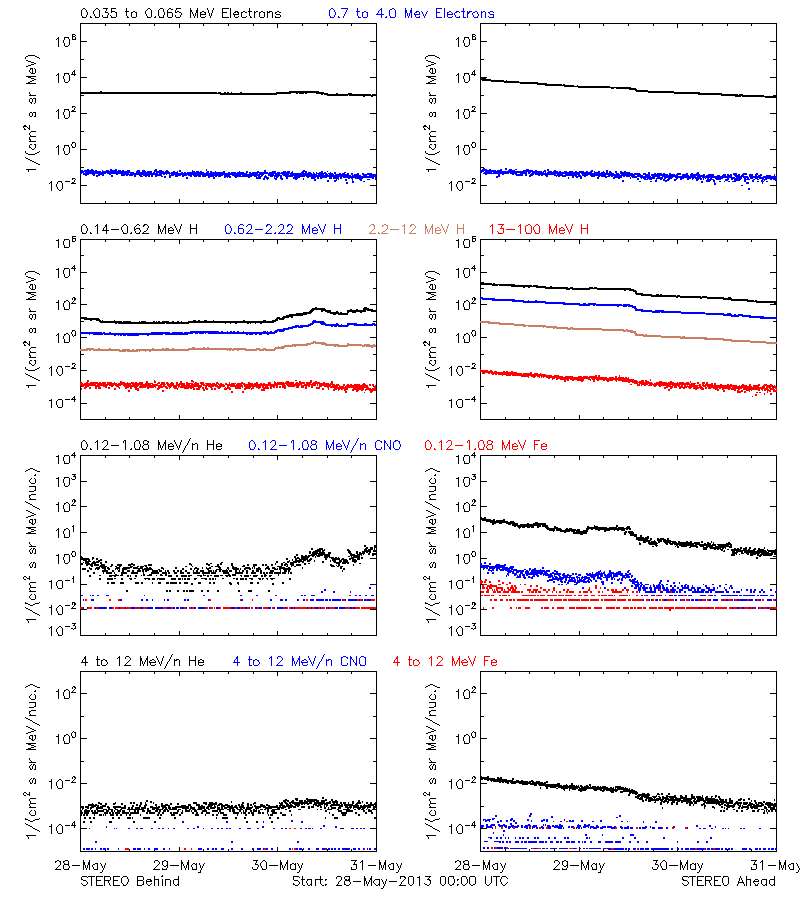 solar energetic particles