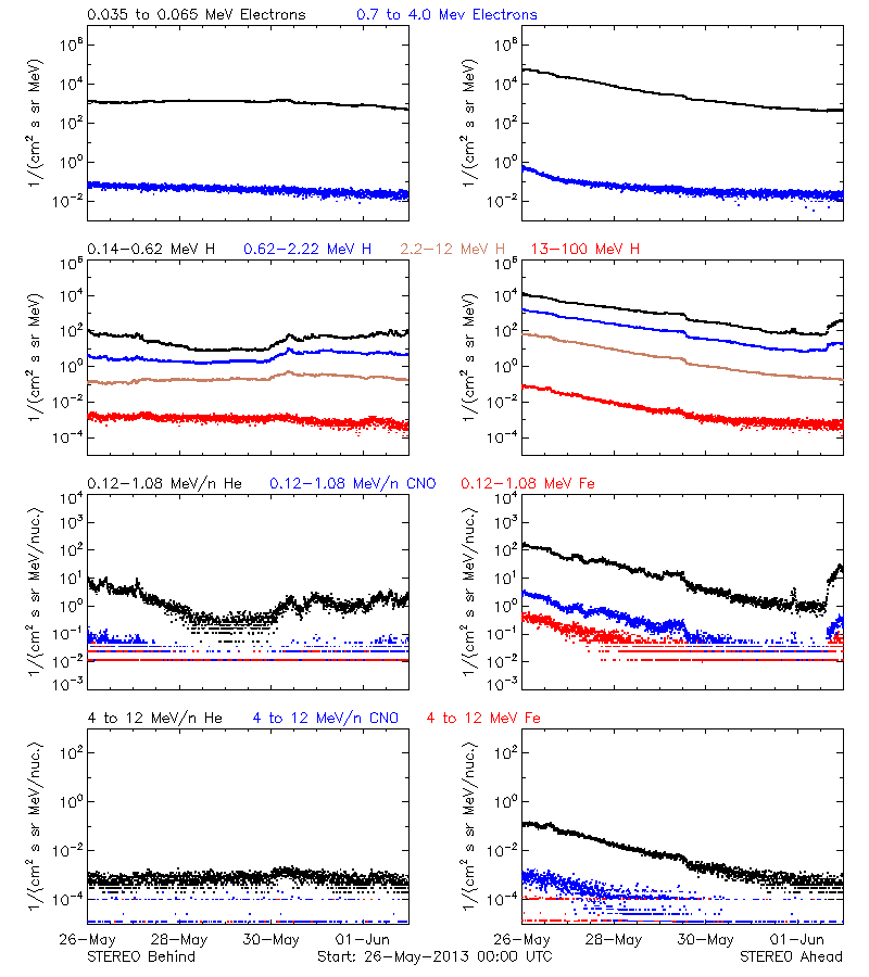 solar energetic particles