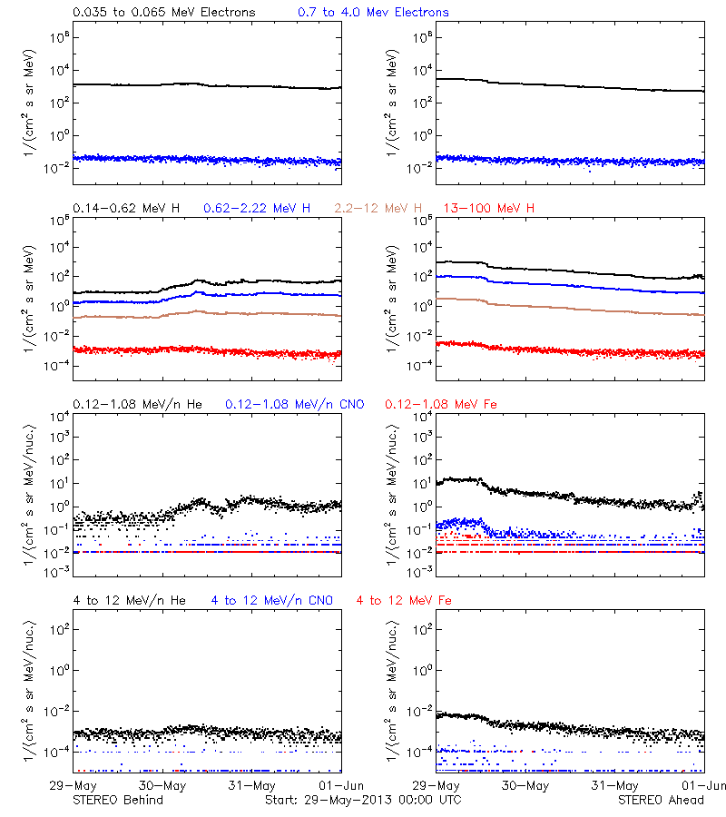 solar energetic particles