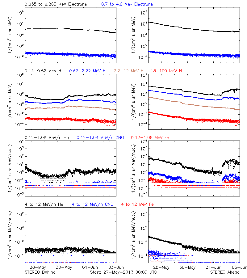 solar energetic particles
