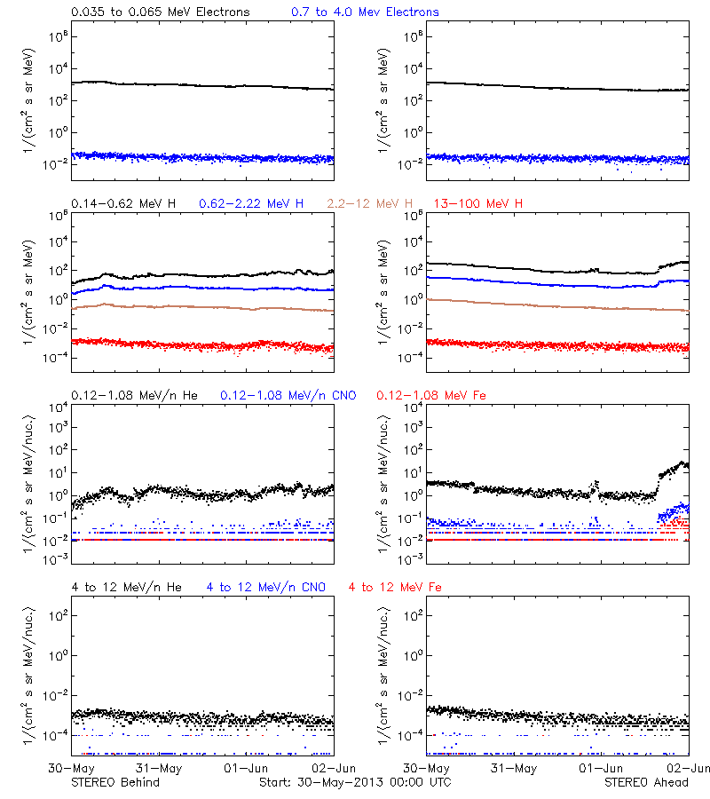 solar energetic particles