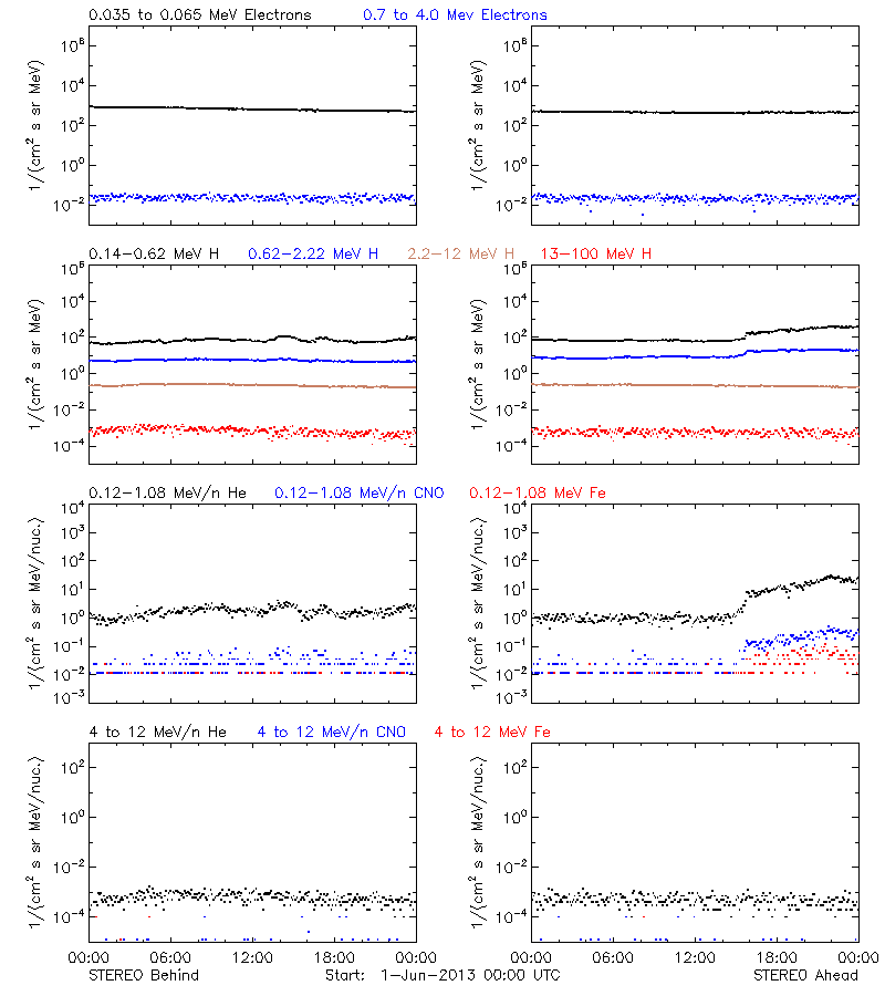 solar energetic particles