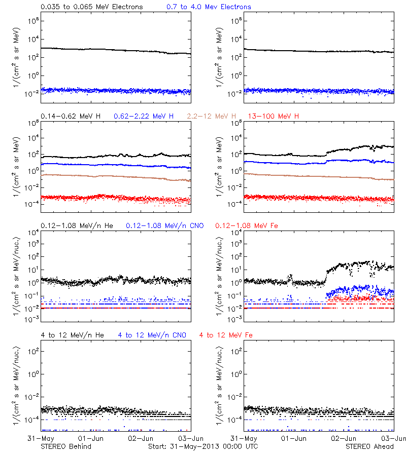 solar energetic particles