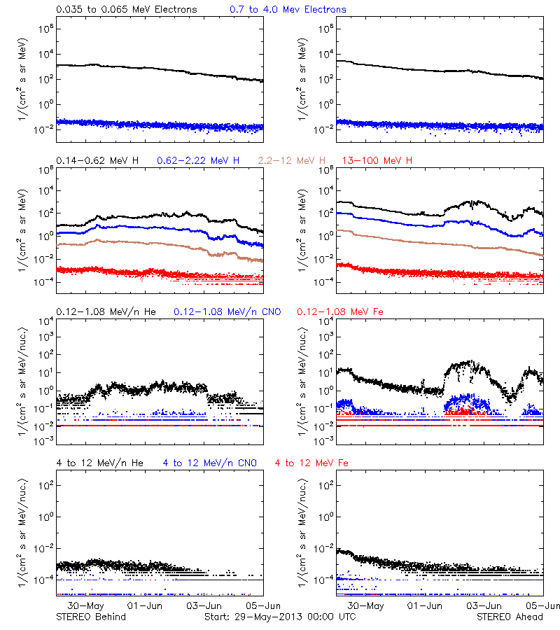 solar energetic particles