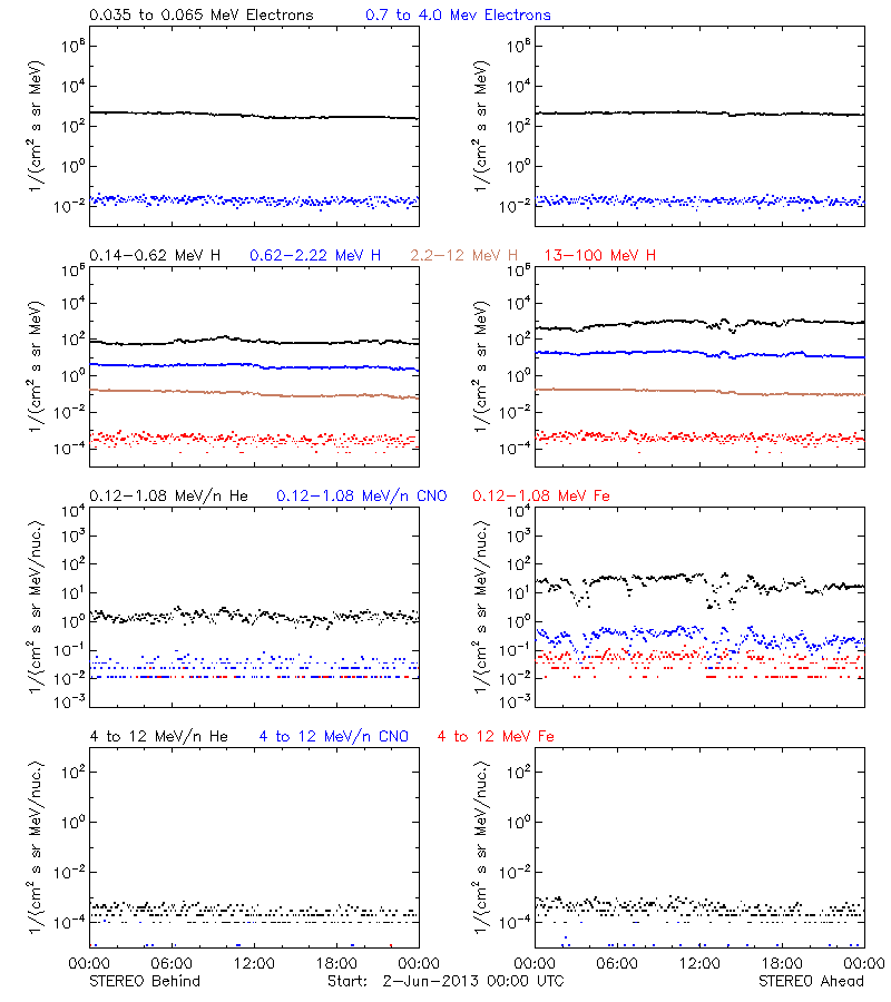solar energetic particles