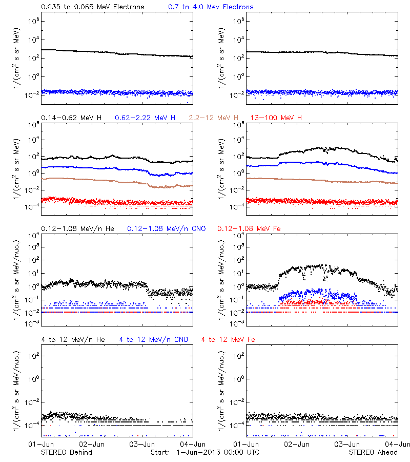 solar energetic particles